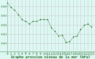 Courbe de la pression atmosphrique pour Villarzel (Sw)