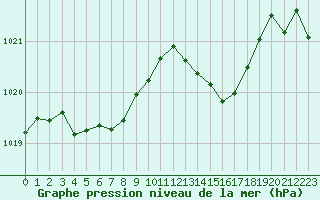 Courbe de la pression atmosphrique pour Millau (12)