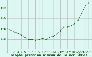 Courbe de la pression atmosphrique pour Lans-en-Vercors - Les Allires (38)