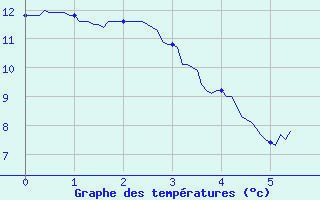 Courbe de tempratures pour Fontannes (43)