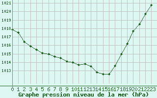 Courbe de la pression atmosphrique pour Landivisiau (29)