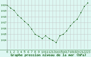 Courbe de la pression atmosphrique pour Chlons-en-Champagne (51)