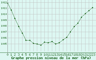 Courbe de la pression atmosphrique pour Le Touquet (62)