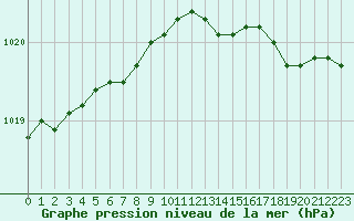 Courbe de la pression atmosphrique pour Le Touquet (62)