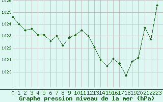 Courbe de la pression atmosphrique pour Cap Bar (66)