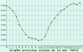 Courbe de la pression atmosphrique pour Izegem (Be)