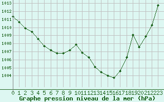 Courbe de la pression atmosphrique pour Samatan (32)