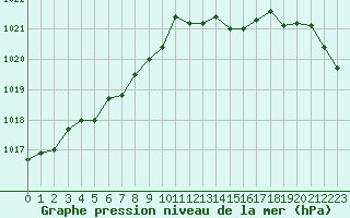 Courbe de la pression atmosphrique pour Pordic (22)
