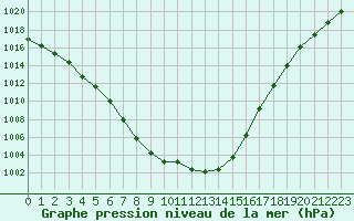 Courbe de la pression atmosphrique pour Nris-les-Bains (03)