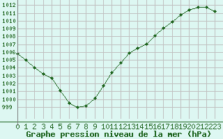 Courbe de la pression atmosphrique pour Saint-Mdard-d