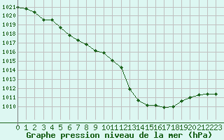 Courbe de la pression atmosphrique pour Ile d