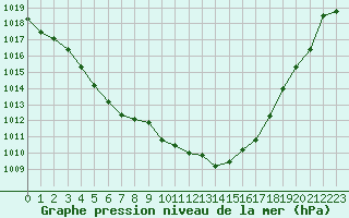 Courbe de la pression atmosphrique pour Anglars St-Flix(12)
