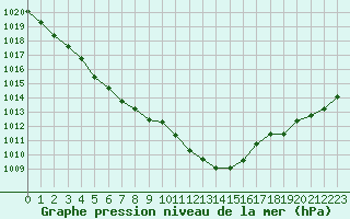 Courbe de la pression atmosphrique pour Vias (34)