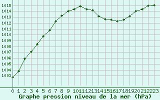 Courbe de la pression atmosphrique pour Mazres Le Massuet (09)