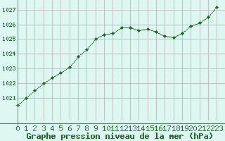 Courbe de la pression atmosphrique pour Le Bourget (93)