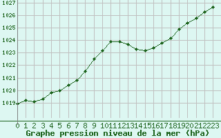 Courbe de la pression atmosphrique pour Ouessant (29)