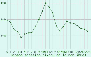 Courbe de la pression atmosphrique pour Sgur-le-Chteau (19)
