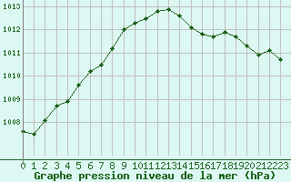 Courbe de la pression atmosphrique pour Herhet (Be)