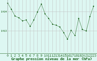 Courbe de la pression atmosphrique pour Millau (12)