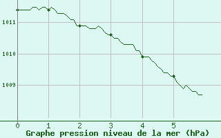 Courbe de la pression atmosphrique pour Valenciennes (59)