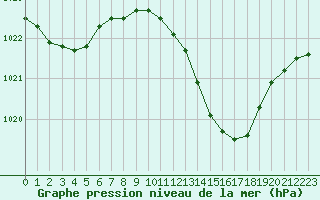 Courbe de la pression atmosphrique pour Plussin (42)