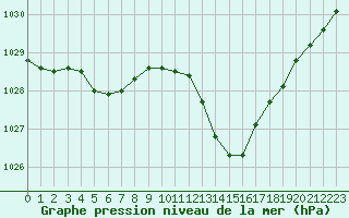 Courbe de la pression atmosphrique pour Die (26)