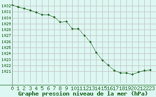 Courbe de la pression atmosphrique pour Le Mans (72)