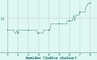 Courbe de l'humidex pour Marcenat (15)