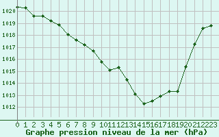 Courbe de la pression atmosphrique pour Besanon (25)