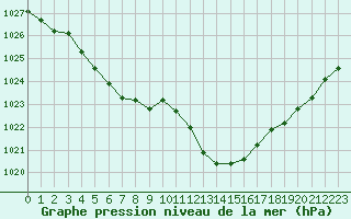 Courbe de la pression atmosphrique pour Marignane (13)