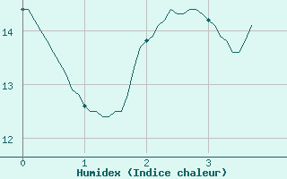 Courbe de l'humidex pour Bergerac (24)