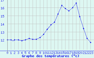 Courbe de tempratures pour Ile d