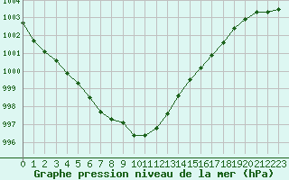 Courbe de la pression atmosphrique pour Fameck (57)