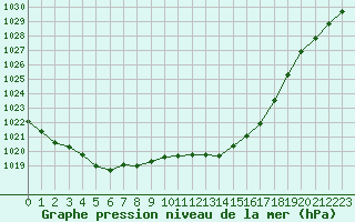 Courbe de la pression atmosphrique pour Hestrud (59)