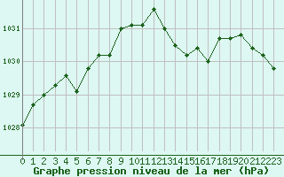 Courbe de la pression atmosphrique pour Grimentz (Sw)