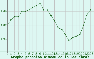 Courbe de la pression atmosphrique pour Saint-Julien-en-Quint (26)