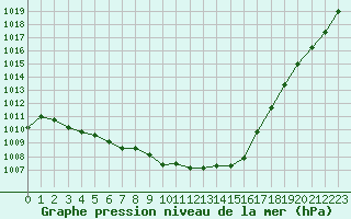 Courbe de la pression atmosphrique pour Ble / Mulhouse (68)