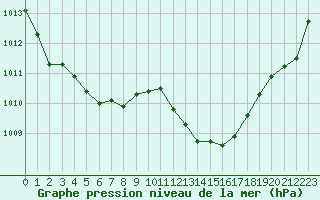 Courbe de la pression atmosphrique pour Gourdon (46)