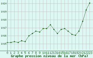 Courbe de la pression atmosphrique pour Aurillac (15)