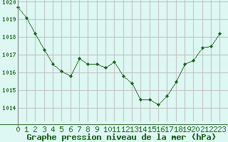 Courbe de la pression atmosphrique pour Cap Bar (66)