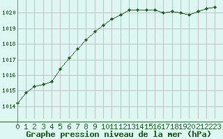 Courbe de la pression atmosphrique pour Cerisiers (89)