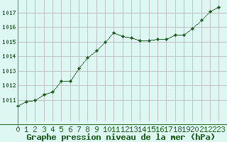 Courbe de la pression atmosphrique pour Hohrod (68)