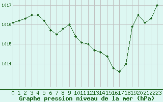 Courbe de la pression atmosphrique pour Annecy (74)