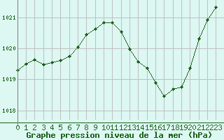 Courbe de la pression atmosphrique pour Millau (12)