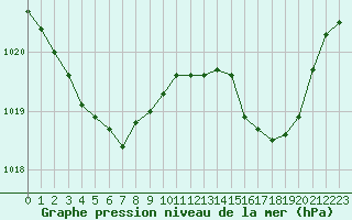 Courbe de la pression atmosphrique pour Bourg-en-Bresse (01)