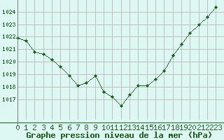 Courbe de la pression atmosphrique pour Biscarrosse (40)