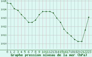 Courbe de la pression atmosphrique pour Biarritz (64)