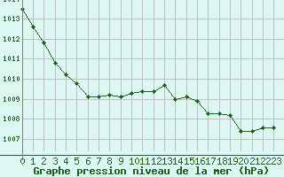 Courbe de la pression atmosphrique pour Saint-Dizier (52)