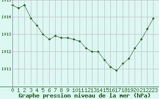 Courbe de la pression atmosphrique pour Langres (52) 