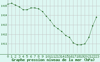 Courbe de la pression atmosphrique pour Vichy (03)